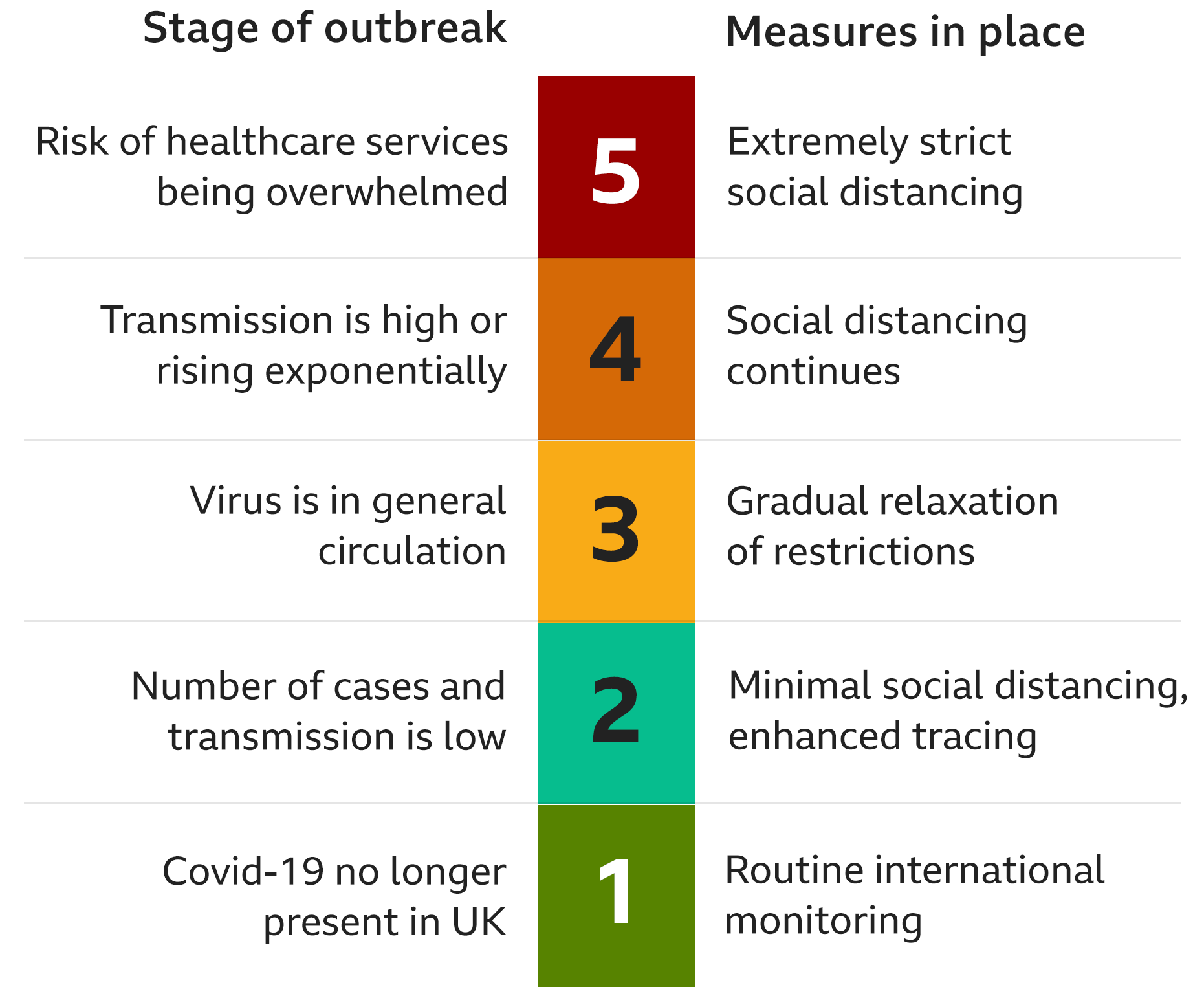 UK coronavirus alert levels